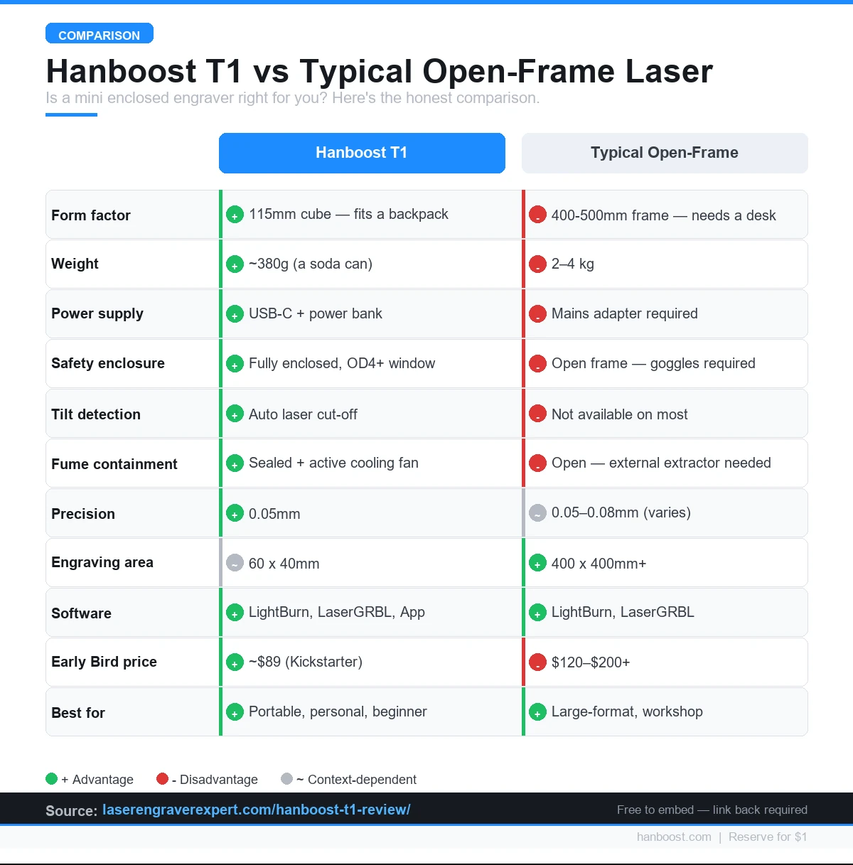 Hanboost T1 vs typical open-frame laser engraver comparison — portability, safety, price