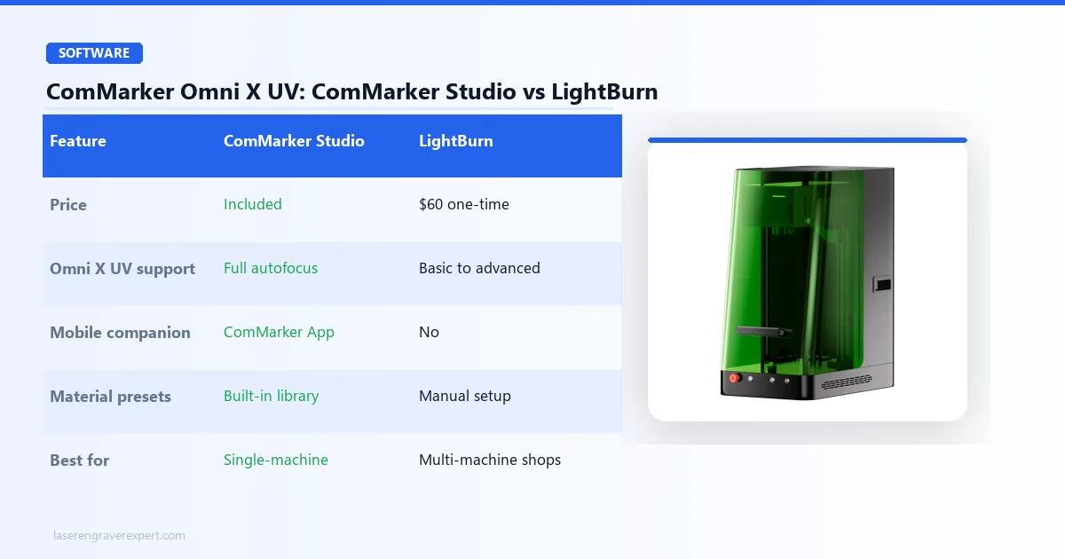 ComMarker Omni X UV software comparison — ComMarker Studio vs LightBurn: pricing, autofocus support, material presets, and best use case for each