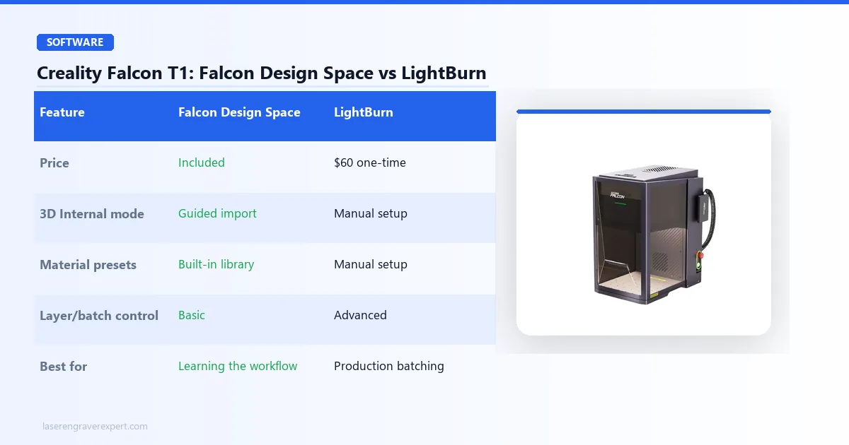 Creality Falcon T1 software comparison — Falcon Design Space vs LightBurn: pricing, 3D Internal crystal mode, material presets, and best use case for each