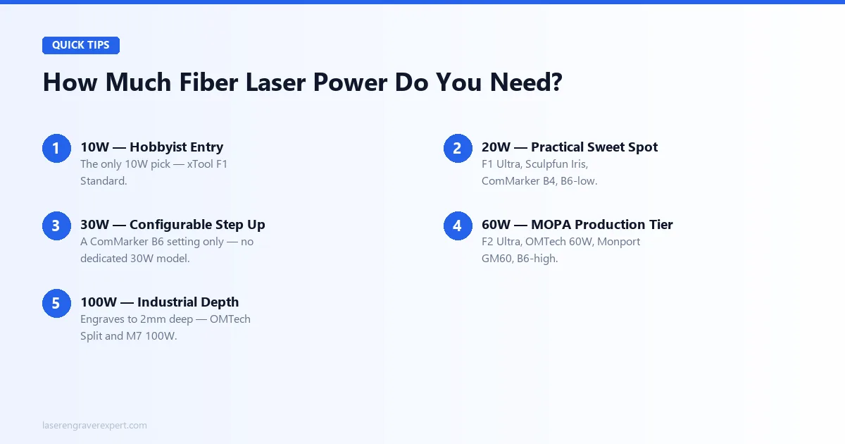 How much fiber laser power do you need — 10W, 20W, 30W, 60W, and 100W tiers mapped to real machines