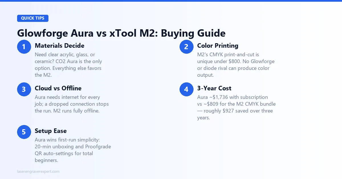 Glowforge Aura vs xTool M2 buying guide — buy the Aura for clear acrylic, glass, and ceramic and the fastest setup; buy the M2 for color printing, offline operation, wood and leather, and lower cost