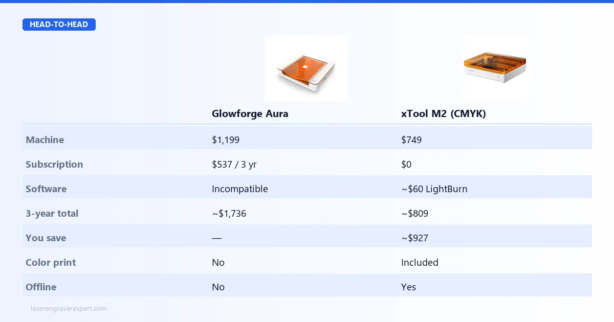 Glowforge Aura vs xTool M2 total cost of ownership — $1,199 plus $537 Glowforge Premium subscription vs $599-749 with no subscription, a roughly $927 three-year saving on the M2