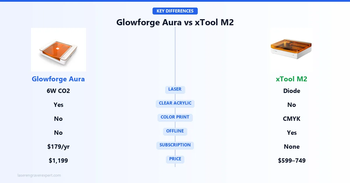 Glowforge Aura vs xTool M2 key differences — 6W CO2 vs diode laser, clear acrylic and glass vs color CMYK printing, cloud subscription vs offline no-subscription, and $1,199 vs $599-749 price
