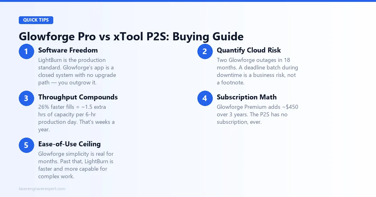 Glowforge Pro vs xTool P2S buying guide — software freedom for production, quantifying offline cloud risk, throughput compounding over time, the subscription math, and the ease-of-use learning curve ceiling