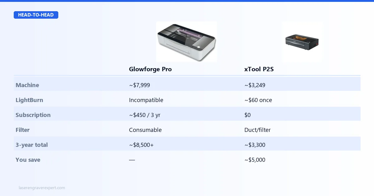 Glowforge Pro vs xTool P2S cost of ownership — $7,999 machine plus $450 subscription and consumable filter cartridges vs $3,249 with a one-time $60 LightBurn license and no subscription