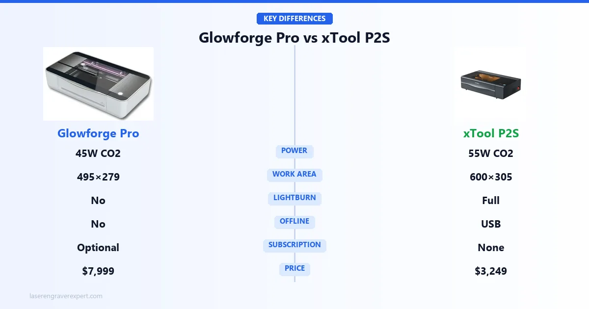 Glowforge Pro vs xTool P2S key differences — 45W vs 55W CO2 power, cloud-only vs offline USB operation, no LightBurn vs full LightBurn, work area, and $7,999 vs $3,249 price