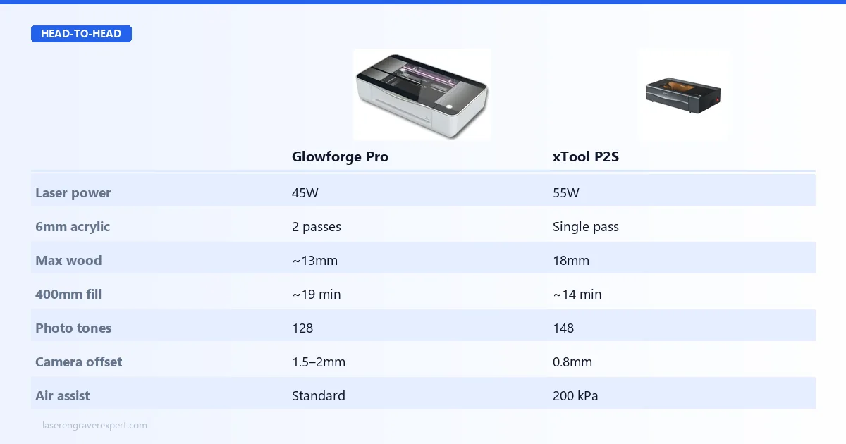 Glowforge Pro vs xTool P2S performance comparison — 55W single-pass 6mm acrylic and 18mm wood vs 45W two-pass, 26% faster fill jobs, 148 vs 128 grayscale tones, and camera positioning accuracy