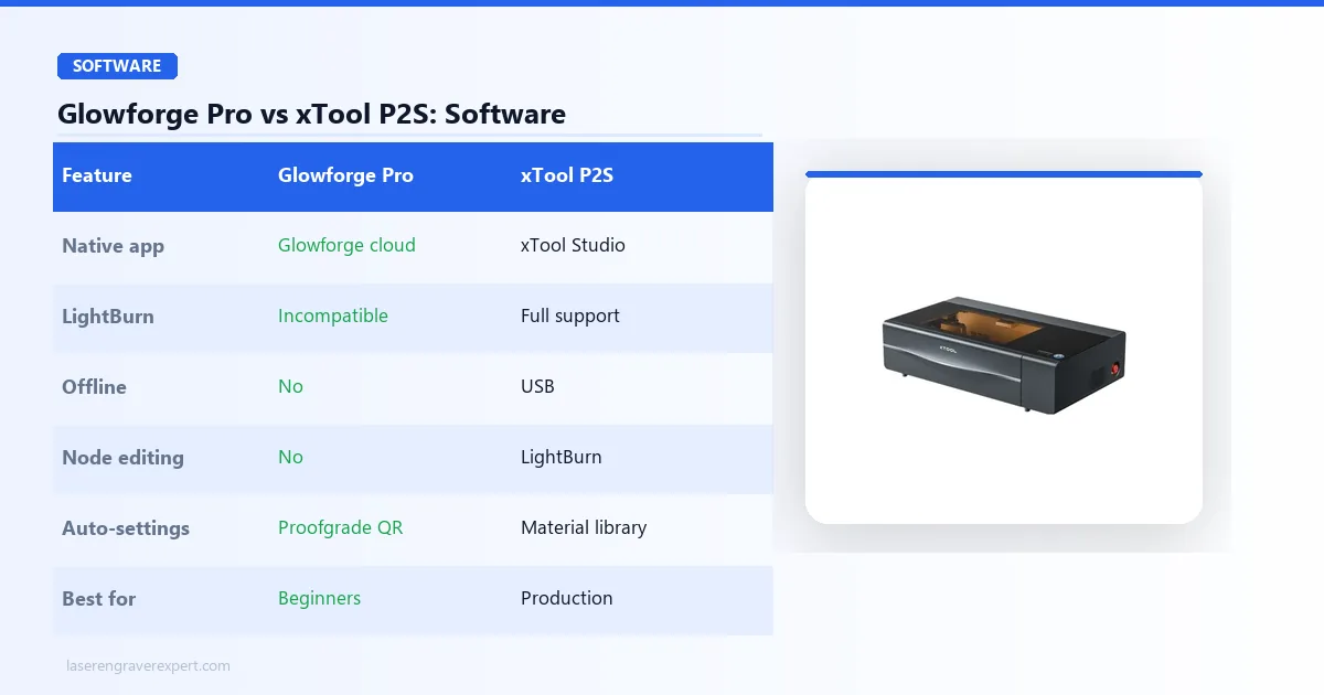 Glowforge Pro vs xTool P2S software comparison — polished cloud-only Glowforge app with Proofgrade auto-settings vs full LightBurn compatibility with node editing and toolpath control on the P2S