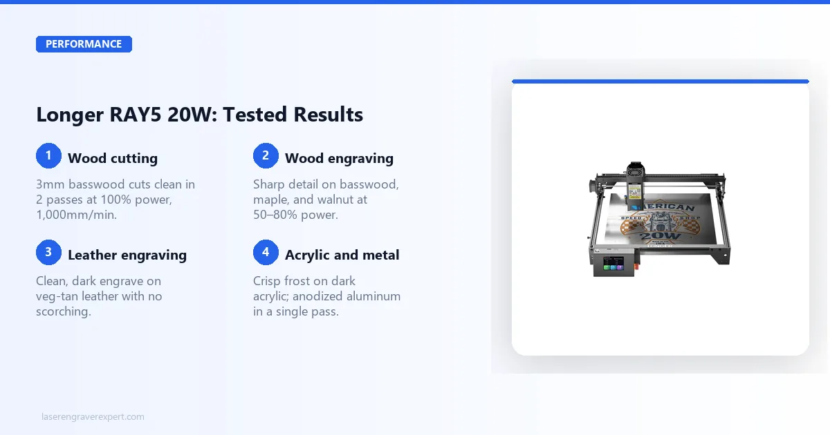 Longer RAY5 20W tested performance across materials