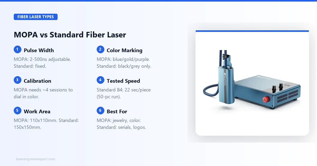 MOPA vs Standard fiber laser — pulse width, color marking, calibration, tested speed, and work area compared
