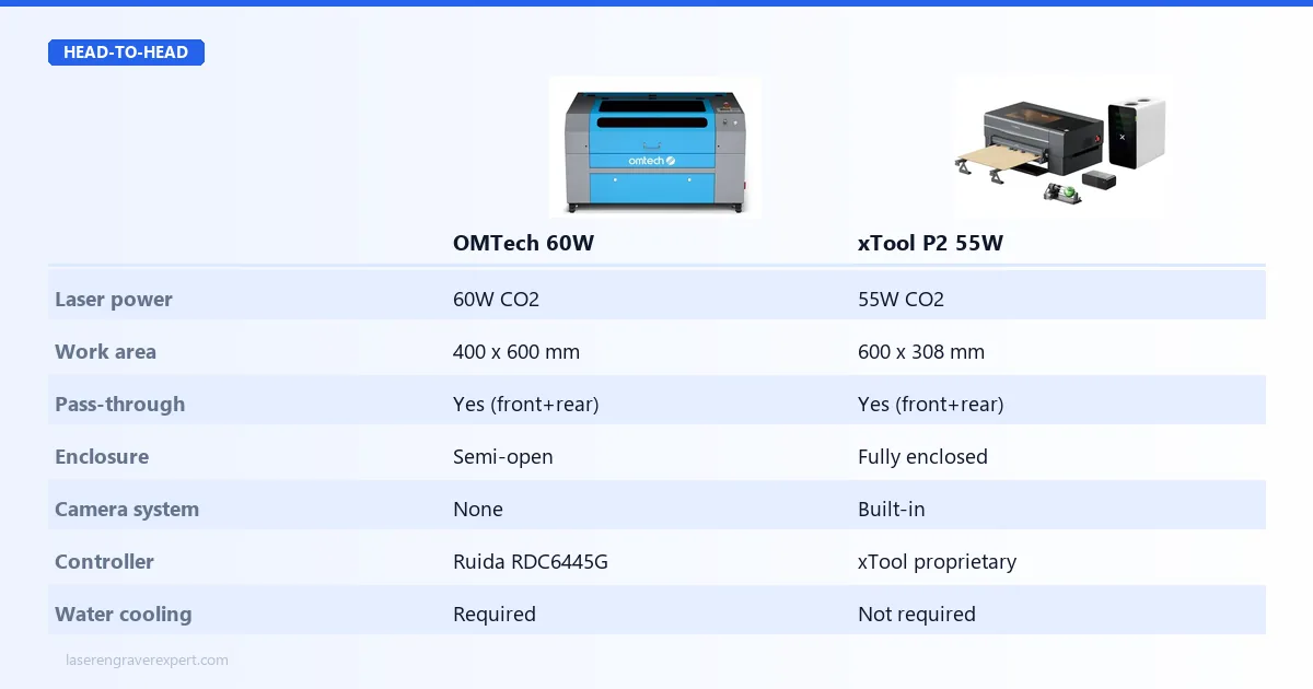 OMTech Maker 60W vs xTool P2 — work area 400×600mm vs 600×308mm, 60W vs 55W, semi-open vs enclosed, Ruida vs xTool controller, price comparison