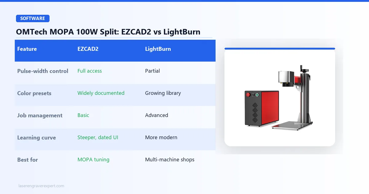 OMTech MOPA 100W software comparison — EZCAD2 vs LightBurn: pulse control, MOPA parameter access, file formats, and best use case for each