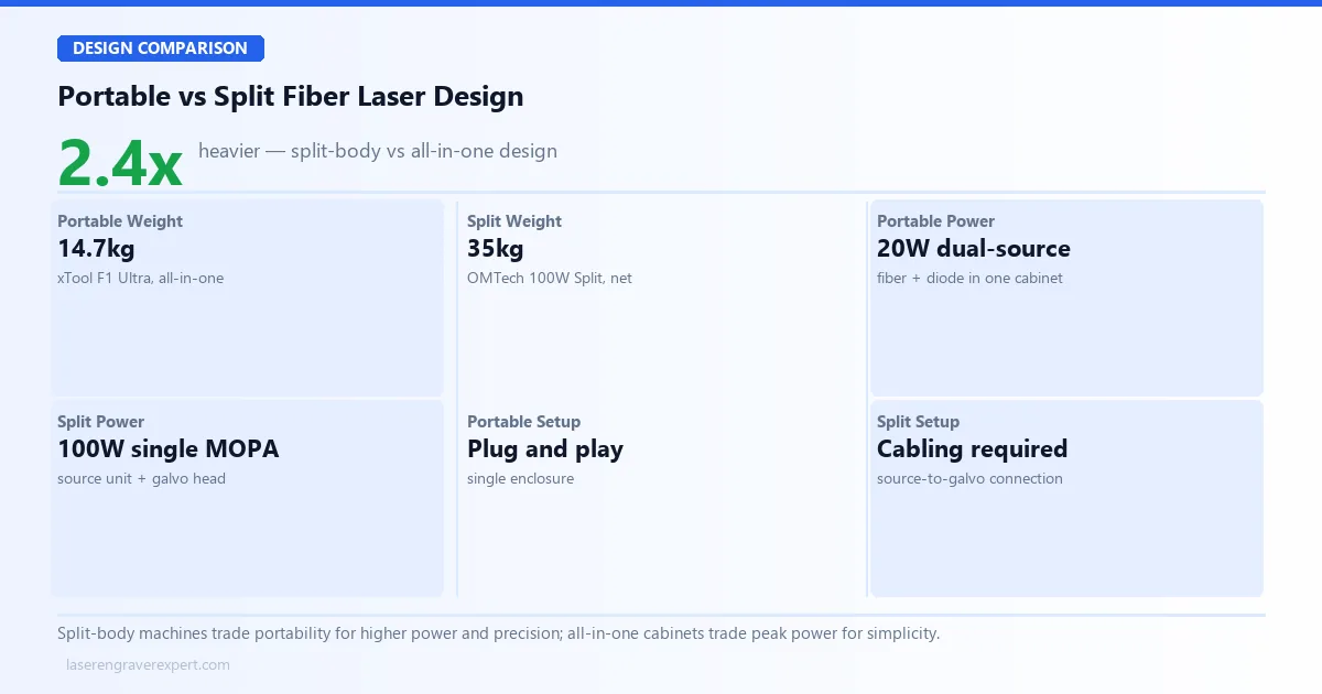 Portable vs split-body fiber laser design — weight, power source, and setup compared