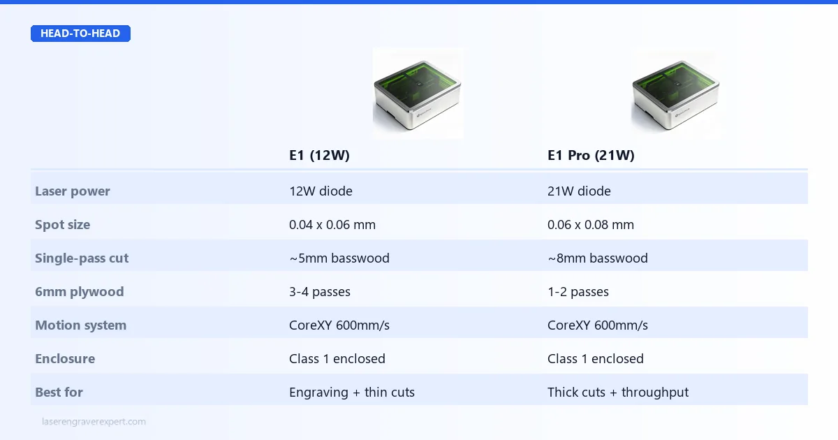Sculpfun E1 vs E1 Pro comparison — laser power 12W vs 21W, spot size, single-pass cutting depth, input voltage, CoreXY motion, Class 1 enclosure