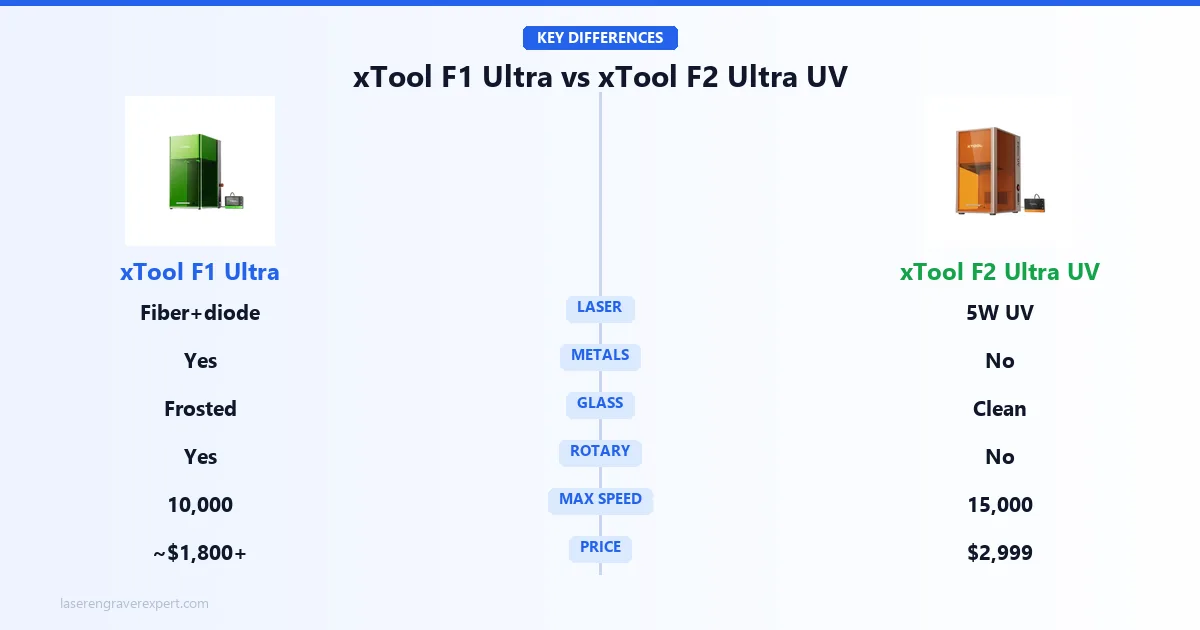 xTool F1 Ultra vs xTool F2 Ultra UV key differences — 20W fiber plus 20W diode vs 5W UV laser, infrared metals vs UV cold processing, glass and crystal results, rotary support, and $1,800–2,200 vs $2,999 price