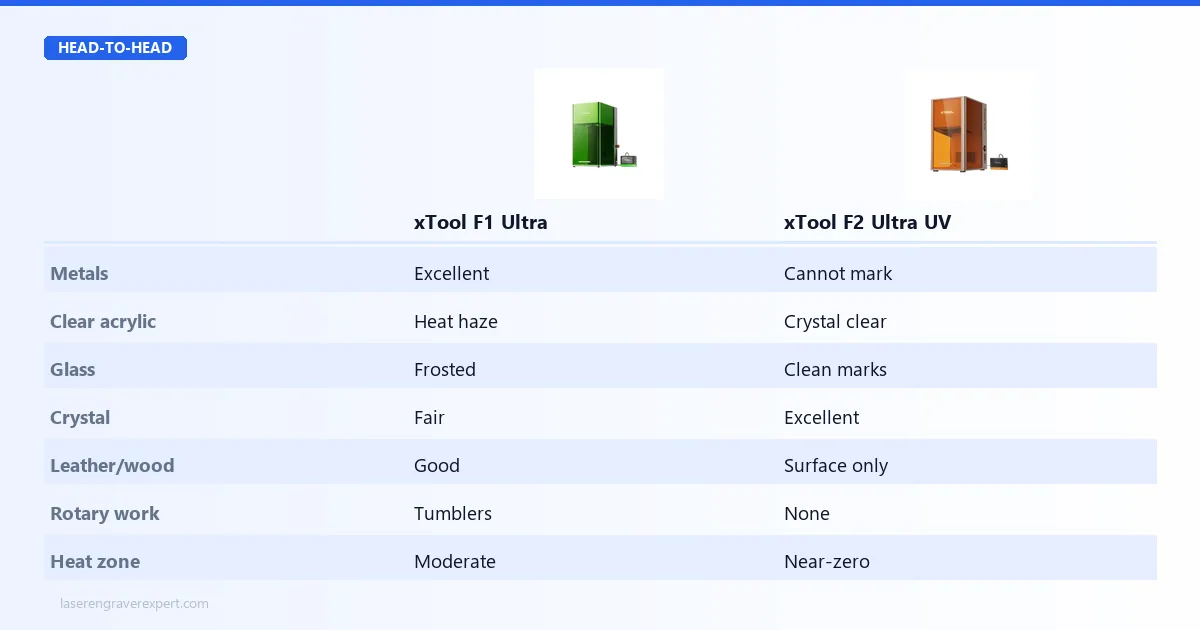 xTool F1 Ultra vs xTool F2 Ultra UV performance comparison — infrared metals and coated aluminum vs UV cold processing on glass, crystal, and clear acrylic, plus rotary tumbler support and heat-affected zone differences