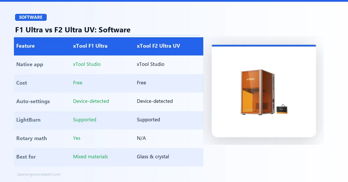 xTool F1 Ultra vs xTool F2 Ultra UV software comparison — both run free xTool Studio with automatic device settings, both support LightBurn, with rotary math and batch production notes