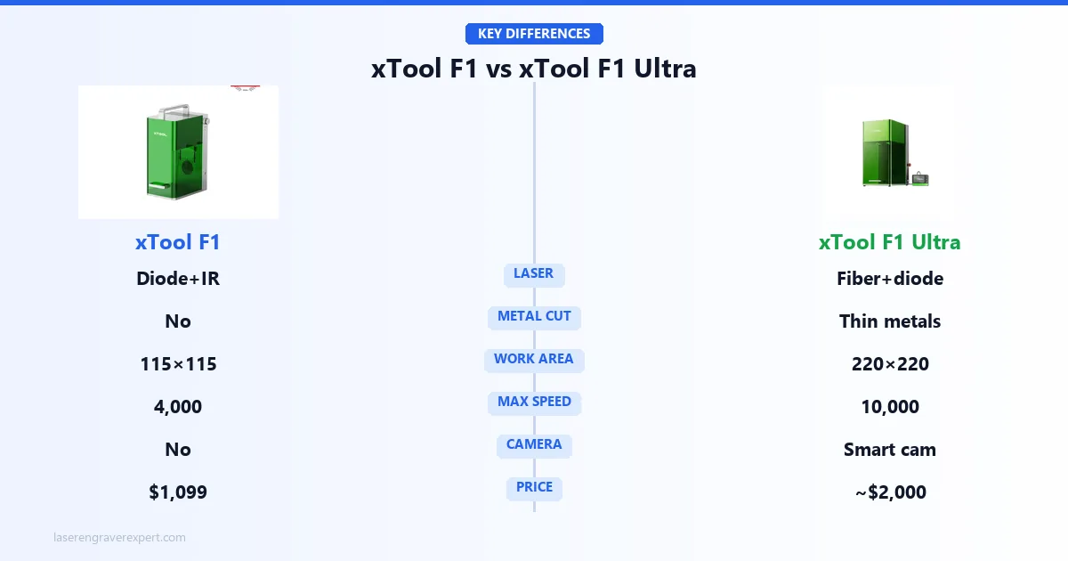 xTool F1 vs xTool F1 Ultra key differences — 10W diode plus 2W IR vs 20W fiber plus 20W diode, no metal cutting vs thin metal cutting, 115x115mm vs 220x220mm work area, smart camera, and $1,099 vs $2,000 price