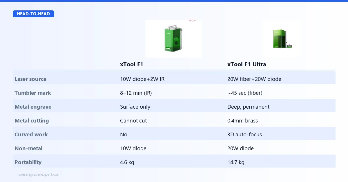 xTool F1 vs xTool F1 Ultra performance comparison — fiber galvo at 10,000mm/s vs diode at 4,000mm/s, 45-second tumbler marking vs 8-12 minutes, deep metal engraving, thin metal cutting, and curved surface work