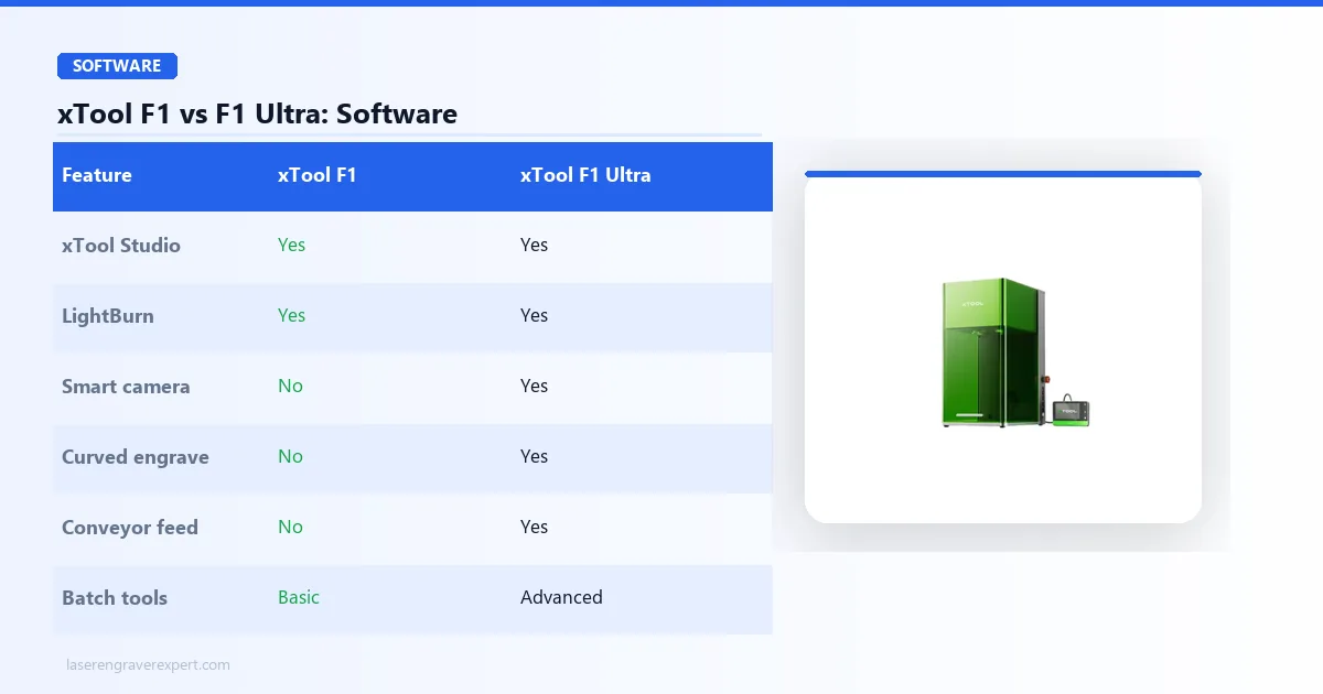xTool F1 vs xTool F1 Ultra software comparison — both run xTool Studio and support LightBurn, with smart camera integration, curved engraving workflow, conveyor feeder control, and batch production tools on the Ultra