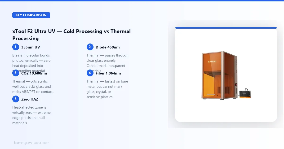 xTool F2 Ultra UV cold processing vs thermal lasers — UV vs diode vs CO2 vs fiber comparison