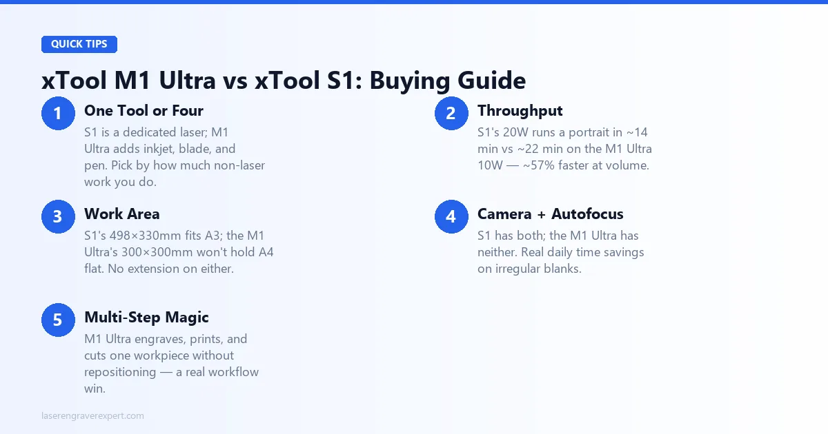 xTool M1 Ultra vs xTool S1 buying guide — laser throughput and work area favor the S1, mode versatility and multi-step workflow favor the M1 Ultra, with camera, autofocus, and LightBurn as the deciding factors