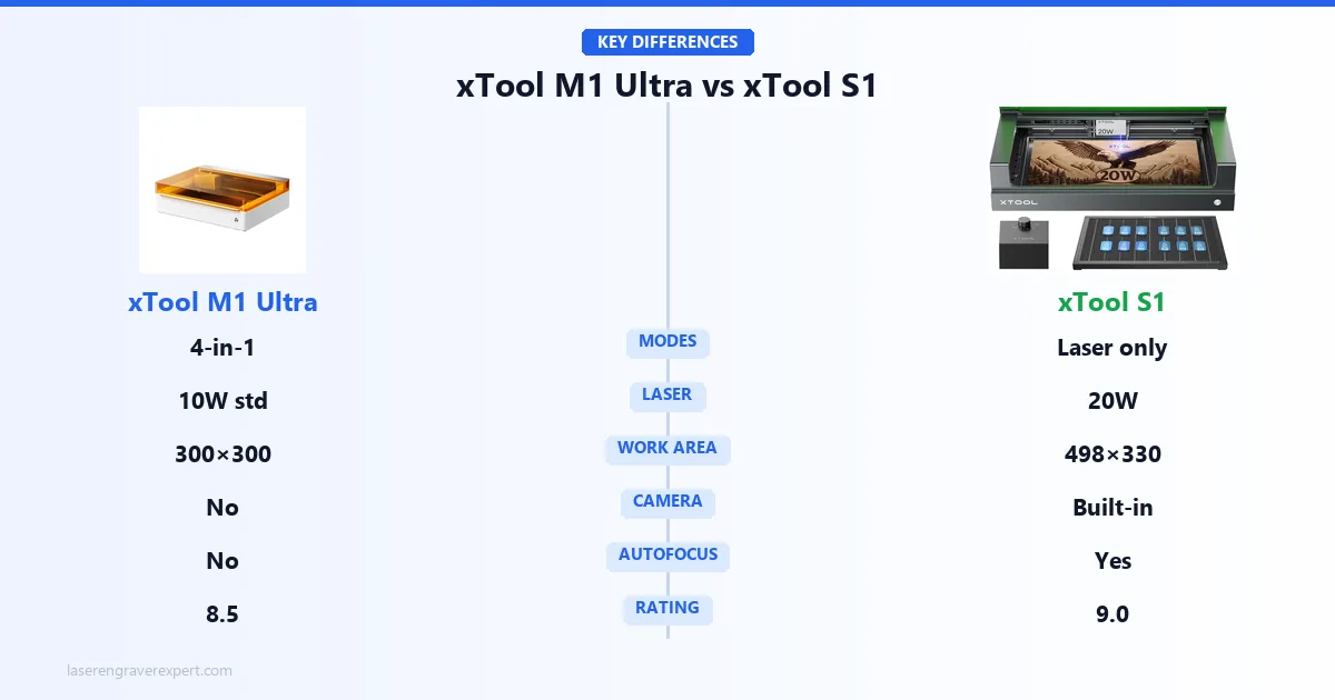 xTool M1 Ultra vs xTool S1 key differences — 4-in-1 laser/inkjet/blade/pen vs dedicated laser, 10W vs 20W power, 300x300mm vs 498x330mm work area, no camera vs built-in camera and autofocus