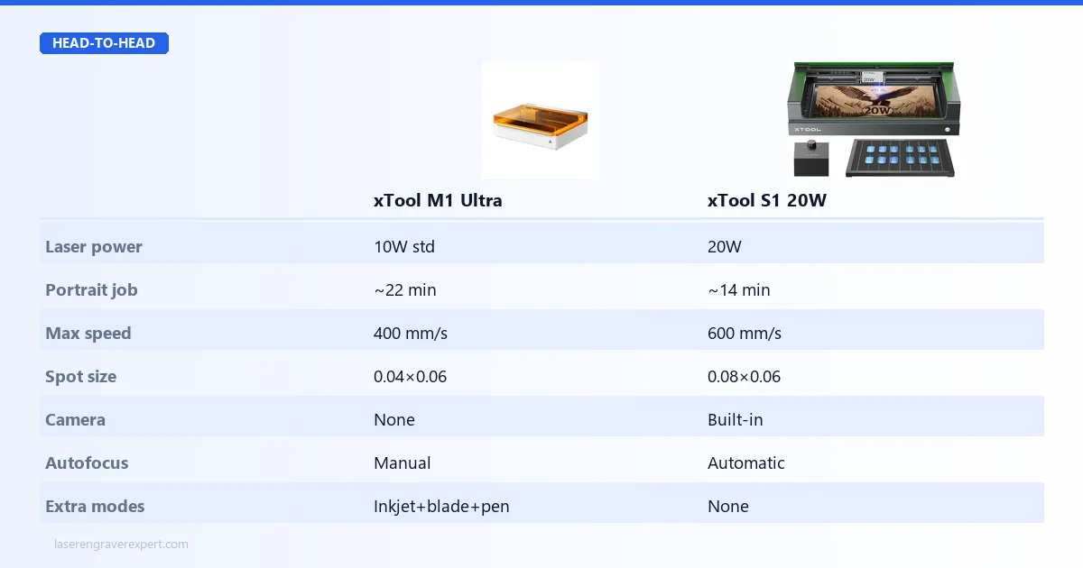 xTool M1 Ultra vs xTool S1 performance comparison — 20W vs 10W throughput with ~57% faster job times, finer M1 Ultra spot size for small text, plus the S1’s built-in camera and autofocus advantages