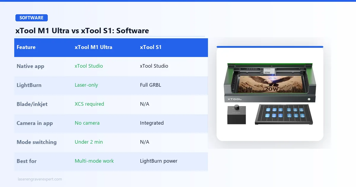 xTool M1 Ultra vs xTool S1 software comparison — both run xTool Creative Space, the S1 adds full LightBurn GRBL support, while the M1 Ultra’s blade, inkjet, and pen modes require xTool Creative Space