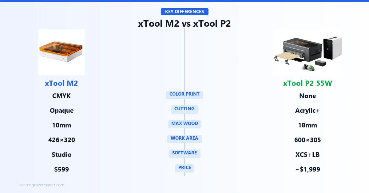 xTool M2 vs xTool P2 key differences — CMYK color printing vs 55W CO2 cutting, diode vs clear acrylic, 426x320mm vs 600x305mm work area, xTool Studio vs XCS plus LightBurn, and $599 vs $1,999 price