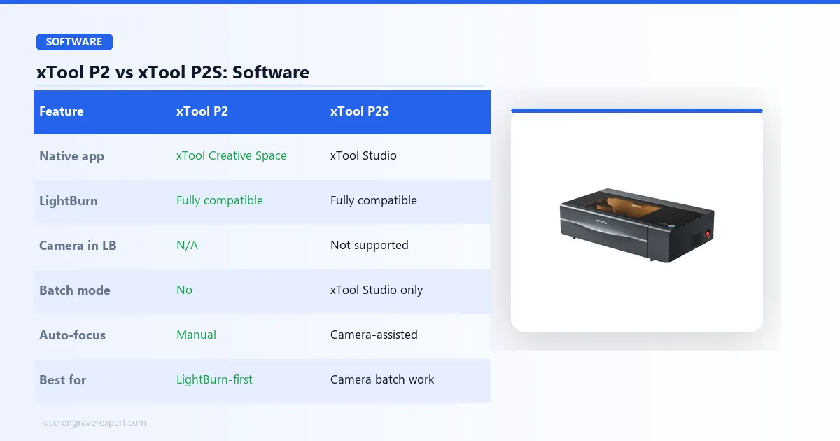 xTool P2 vs xTool P2S software comparison — xTool Creative Space vs xTool Studio, full LightBurn compatibility on both, camera and batch mode limited to xTool Studio, and best fit for each workflow