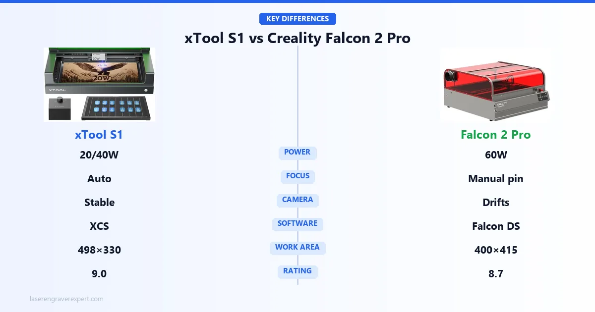 xTool S1 vs Creality Falcon 2 Pro key differences — 20W vs 60W cutting power, autofocus vs manual focus pin, camera reliability, xTool Creative Space vs Falcon Design Space software, and work area