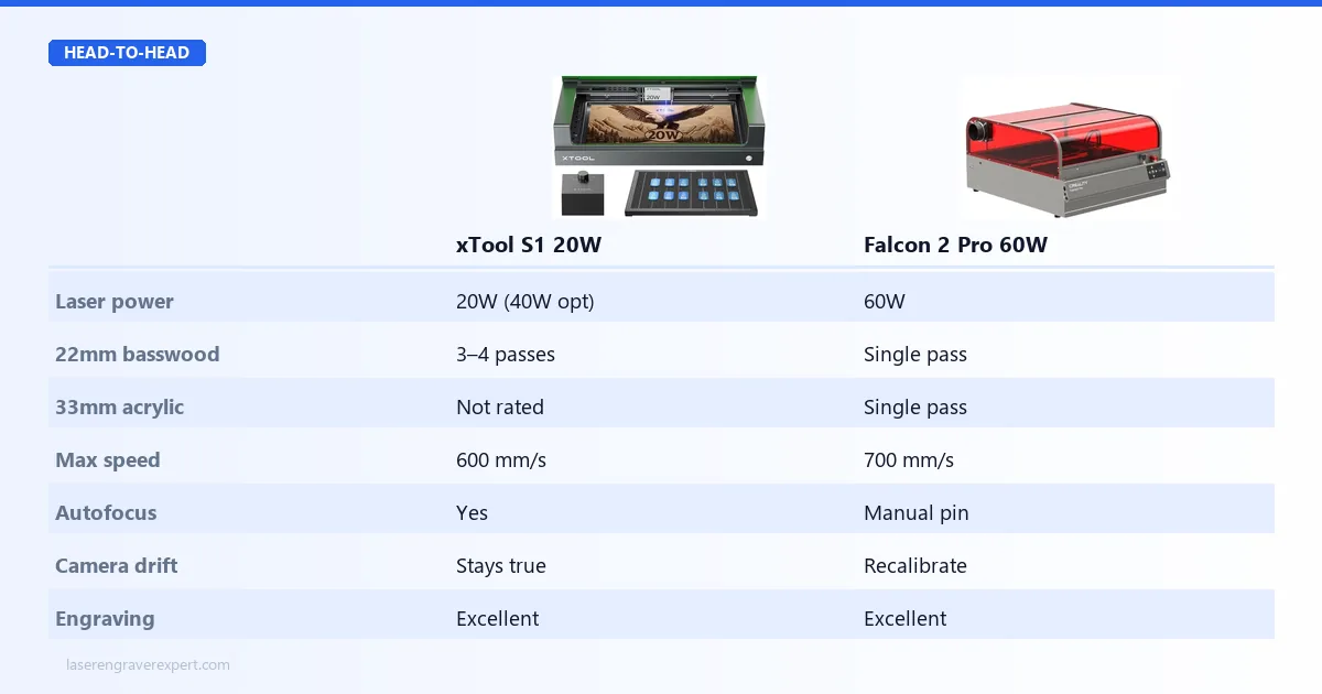 xTool S1 vs Creality Falcon 2 Pro performance comparison — 60W single-pass cutting of 22mm basswood and 33mm acrylic vs 20W multi-pass, engraving quality parity, and camera calibration reliability over time