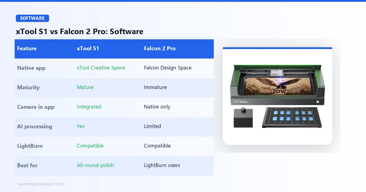 xTool S1 vs Creality Falcon 2 Pro software comparison — mature xTool Creative Space with AI image processing and camera integration vs immature Falcon Design Space, both LightBurn compatible